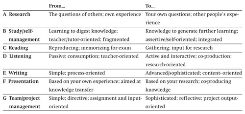 learning cycles in Skill Development